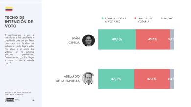 Photo of Encuesta de Celag Data muestra empate técnico entre Iván Cepeda y Abelardo De La Espriella