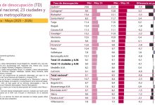 Photo of Montería suma más de 3.100 nuevos empleos en el último año, según el DANE