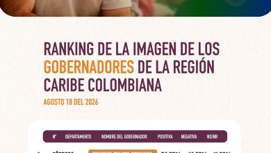 Photo of Erasmo Zuleta lidera imagen positiva entre gobernadores del Caribe